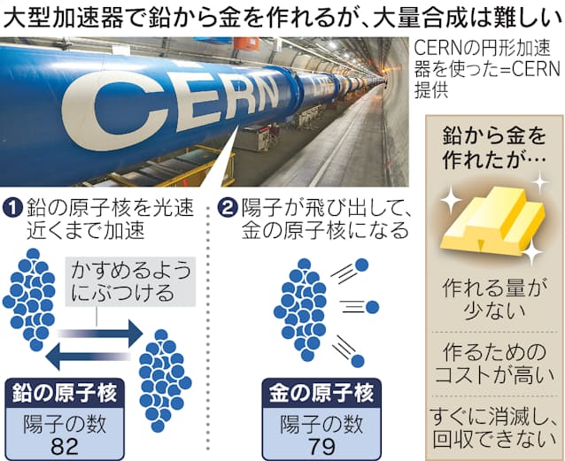 「鉛から金」現代の錬金術成功　CERN加速器実験、大量合成は困難